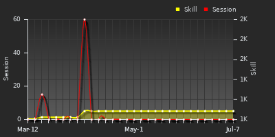 Player Trend Graph