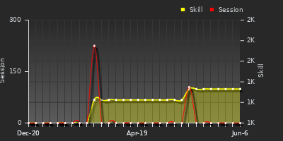 Player Trend Graph