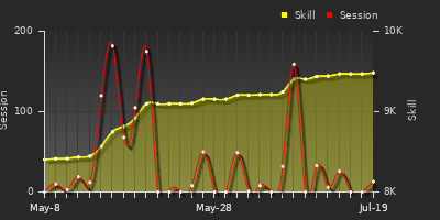 Player Trend Graph