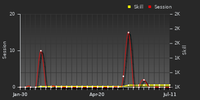 Player Trend Graph