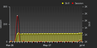 Player Trend Graph