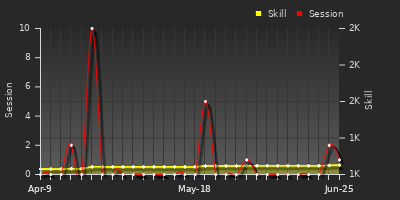 Player Trend Graph