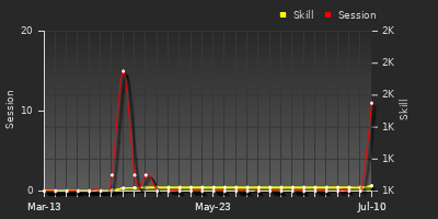 Player Trend Graph