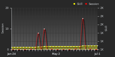 Player Trend Graph