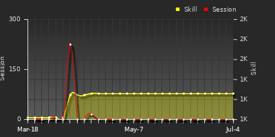 Player Trend Graph