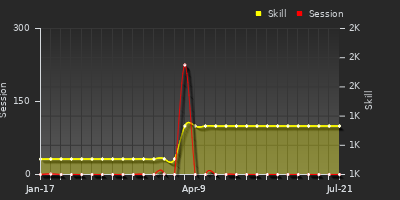 Player Trend Graph