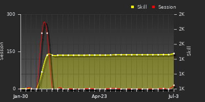 Player Trend Graph