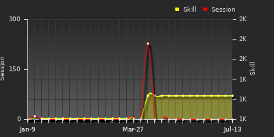 Player Trend Graph