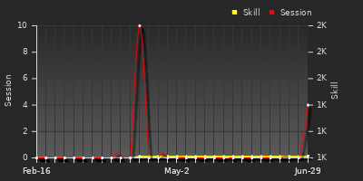 Player Trend Graph