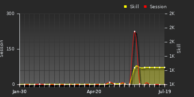 Player Trend Graph