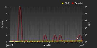 Player Trend Graph