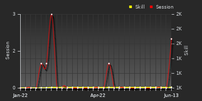 Player Trend Graph