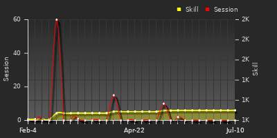 Player Trend Graph