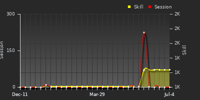 Player Trend Graph