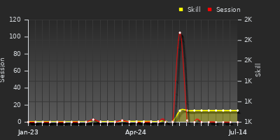 Player Trend Graph