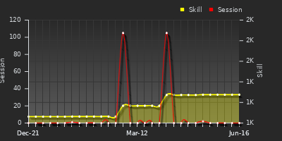 Player Trend Graph