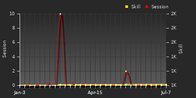 Player Trend Graph