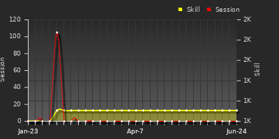 Player Trend Graph