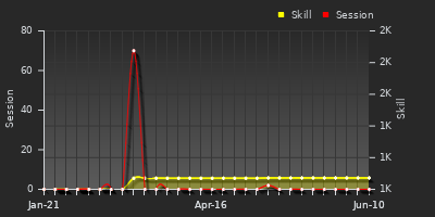 Player Trend Graph