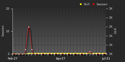 Player Trend Graph