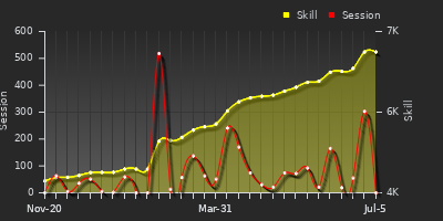 Player Trend Graph