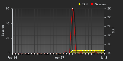 Player Trend Graph