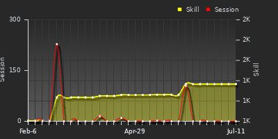 Player Trend Graph