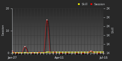 Player Trend Graph