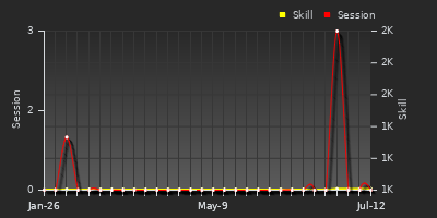 Player Trend Graph