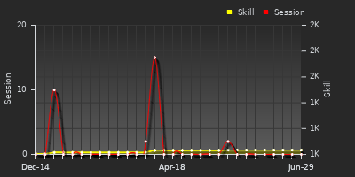 Player Trend Graph