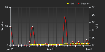 Player Trend Graph