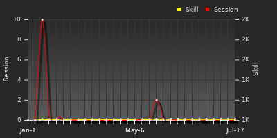 Player Trend Graph