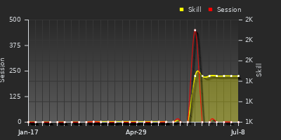 Player Trend Graph