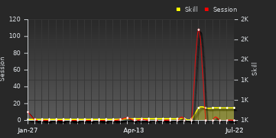 Player Trend Graph