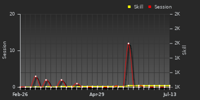Player Trend Graph
