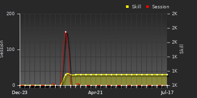 Player Trend Graph