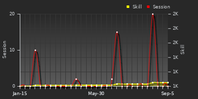 Player Trend Graph