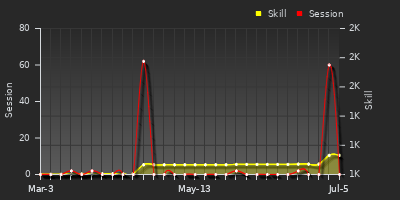 Player Trend Graph