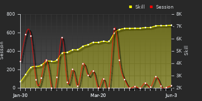 Player Trend Graph