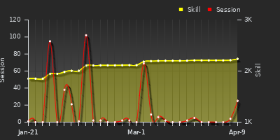 Player Trend Graph