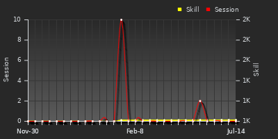 Player Trend Graph