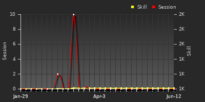 Player Trend Graph