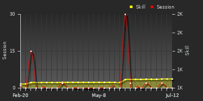 Player Trend Graph