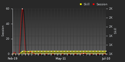 Player Trend Graph