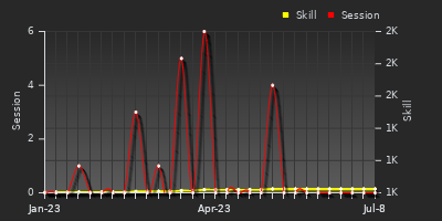 Player Trend Graph