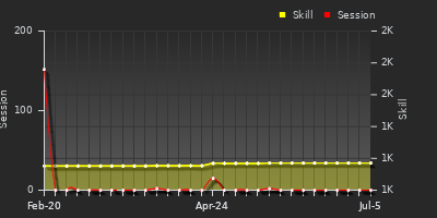 Player Trend Graph