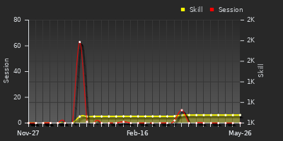 Player Trend Graph