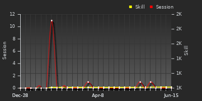 Player Trend Graph