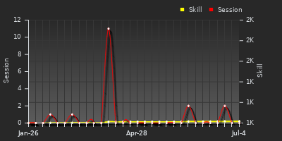 Player Trend Graph