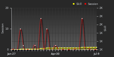 Player Trend Graph